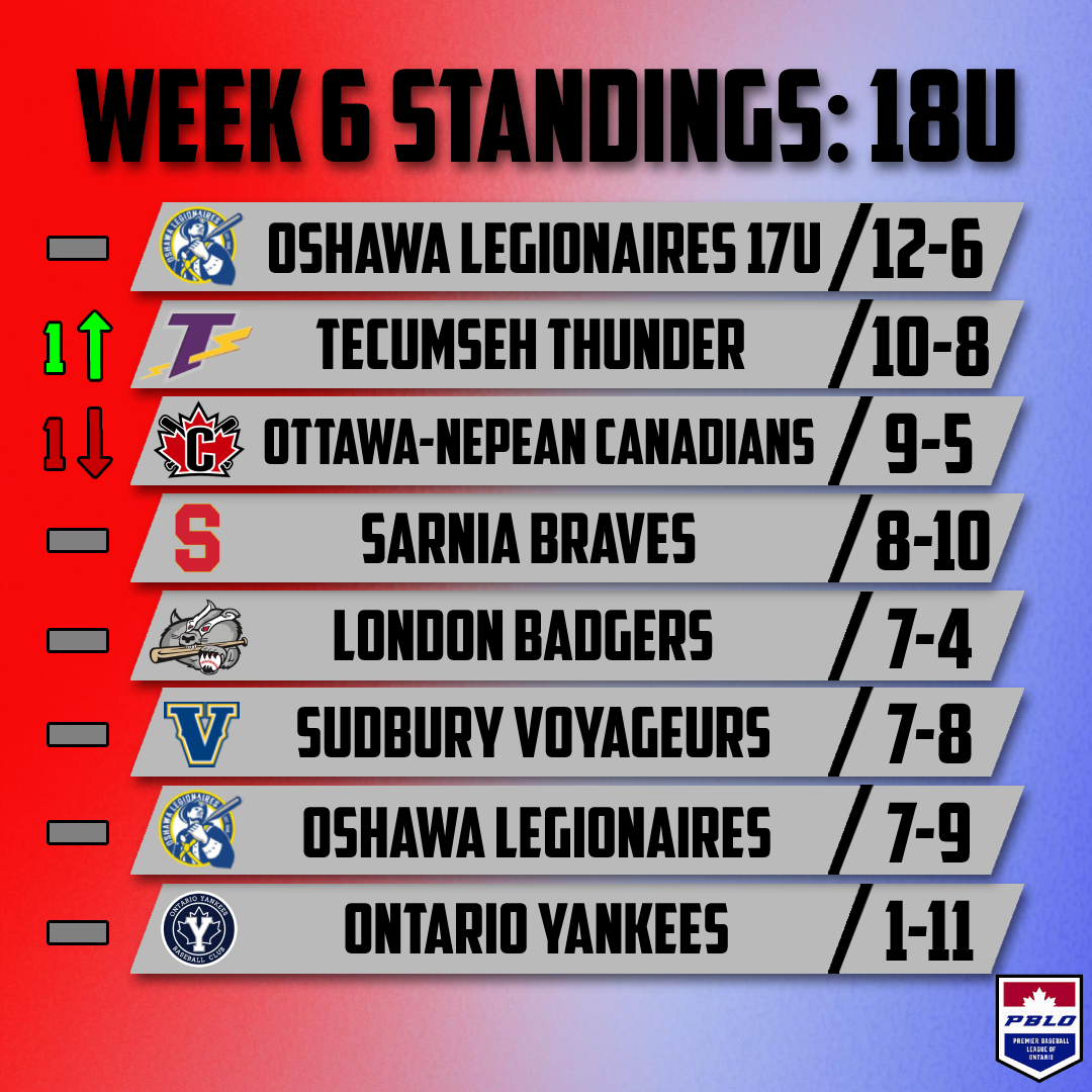 ThePBLO's tweet photo. Only a couple of weekends remaining so if teams are looking to make a push up the standings, it starts TODAY🏆
#PBLOWeek6 | #ThePBLO https://t.co/CYXiRB8Di2