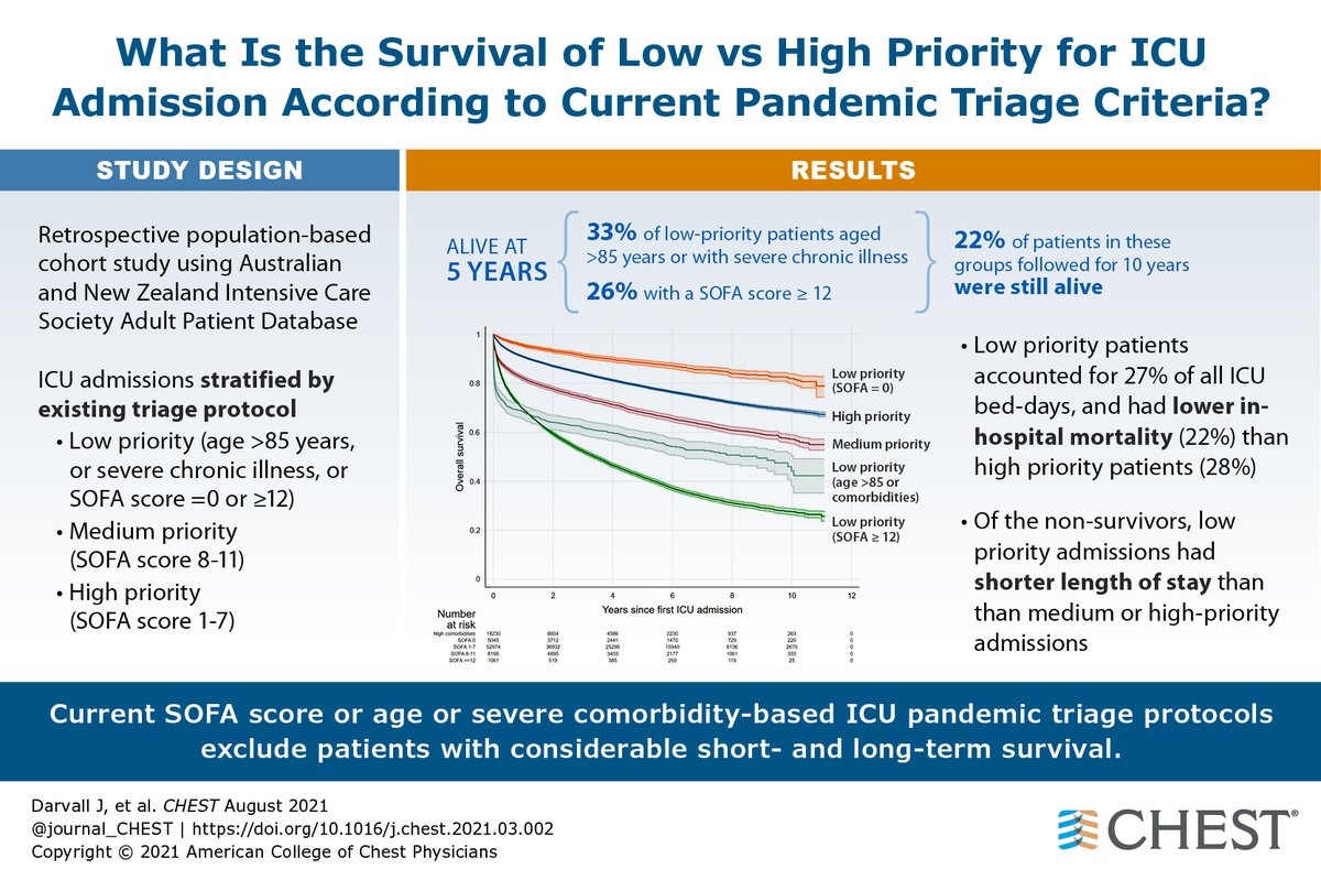 CHEST® Journal (@journal_chest) on Twitter photo Authors found that current SOFA score, age or severe comorbidity-based ICU pandemic triage protocols exclude patients with short- and long-term survival.
Read more: hubs.la/H0THdVB0
<a href="/CritCareUniMelb/">Critical Care at UniMelb</a> <a href="/BellomoRinaldo/">Rinaldo Bellomo</a> <a href="/IntensiveDave/">David Pilcher</a> Authors found that current SOFA score, age or severe comorbidity-based ICU pandemic triage protocols exclude patients with short- and long-term survival.
Read more: hubs.la/H0THdVB0
<a href="/CritCareUniMelb/">Critical Care at UniMelb</a> <a href="/BellomoRinaldo/">Rinaldo Bellomo</a> <a href="/IntensiveDave/">David Pilcher</a>