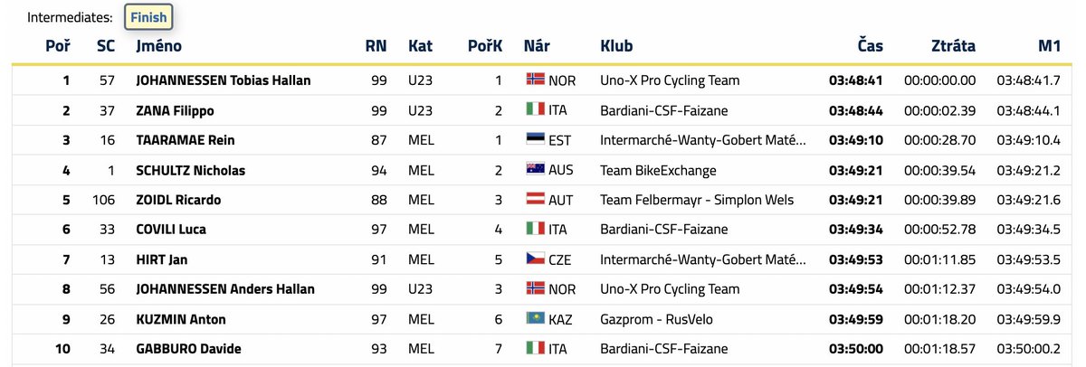 🚴‍♂️ 🇨🇿 Filippo Zana è il nuovo leader della classifica generale del Sazka Tour! All'attacco ai -4km dall'arrivo riesce con il suo forcing a guadagnare un buon margine su Schultz strappandogli la leadership della classifica generale e conquistando il 2° posto di tappa.