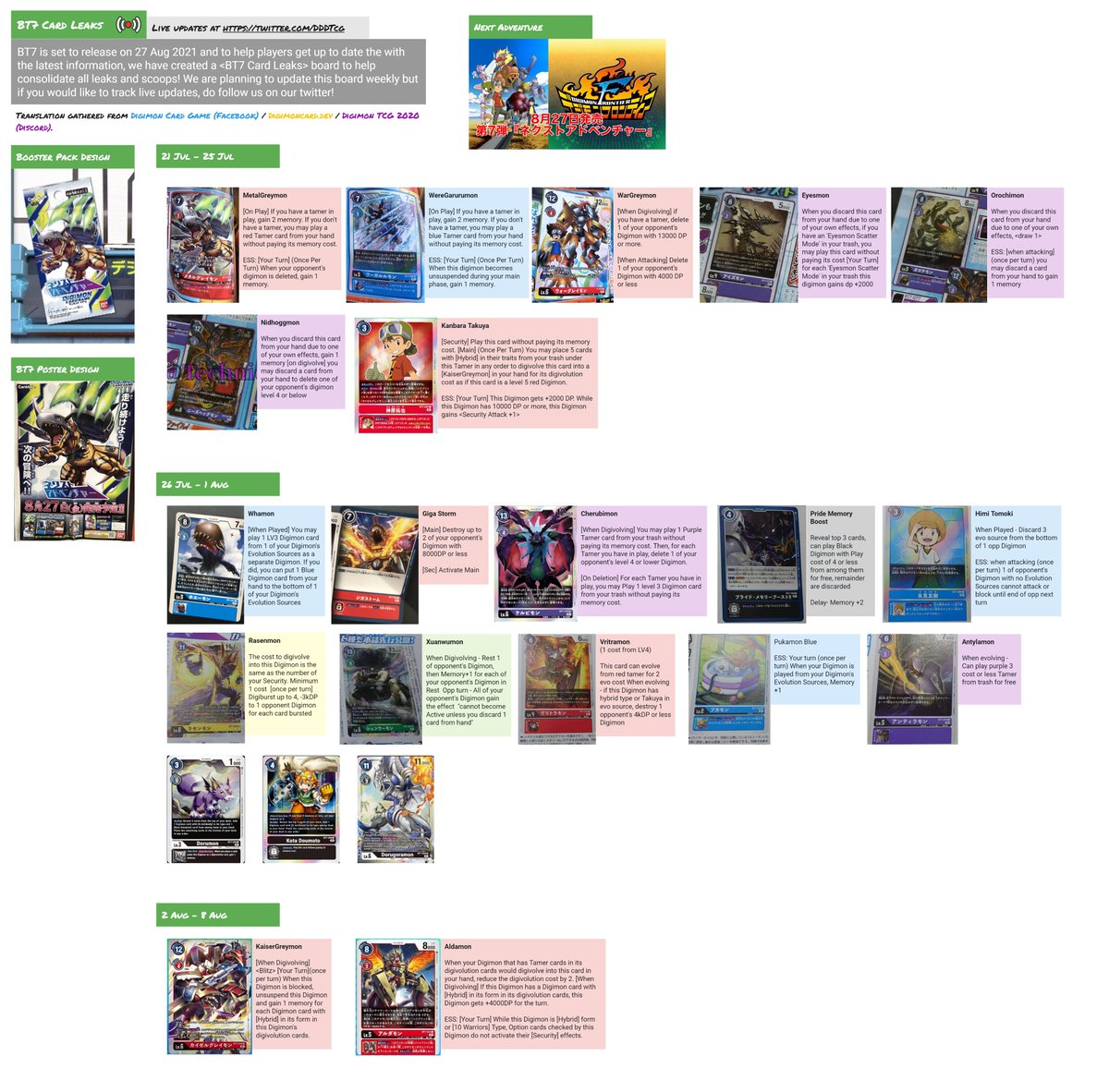 UnkerRobin's tweet photo. DDD Meta Snapshot Aug 8: Old School Classic
For latest updates on leaks, decklists and DTCG resources, click on this link to find out more https://t.co/CyMOZ7NQMR
#Digimon
#TradingCardGame
#EX1
#Metasnapshot
#デジモン
#デジカ
#デジモンカードゲーム https://t.co/TN7GQam5cw