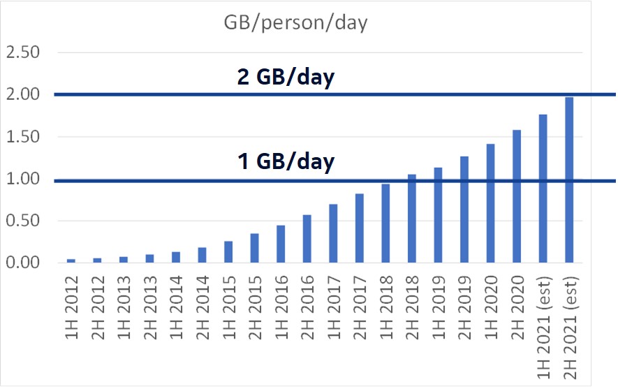 Daily mobile data usage 📳
☑️ 1 GB now in #5G
....
What the future will be
☑️ 10 GB  #5GAdv
☑️ 1 TB #IMT2030