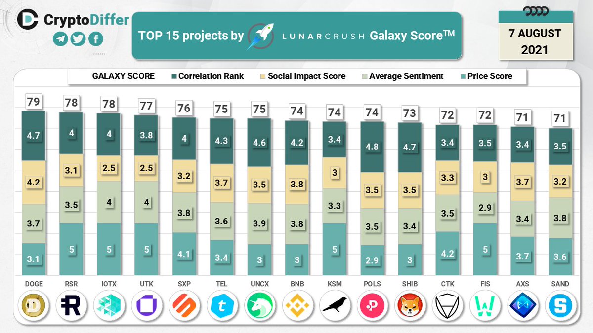 CryptoDiffer's tweet photo. TOP 15 coins by @LunarCRUSH Galaxy Score

Galaxy Score is a proprietary score that is constantly measuring crypto against itself with respect to the community metrics pulled in from across the web

$DOGE $RSR $IOTX $UTK $SXP $TEL $UNCX $BNB $KSM $POLS $SHIB $CTK $FIS $AXS $SAND https://t.co/FSSZ9oiTe9