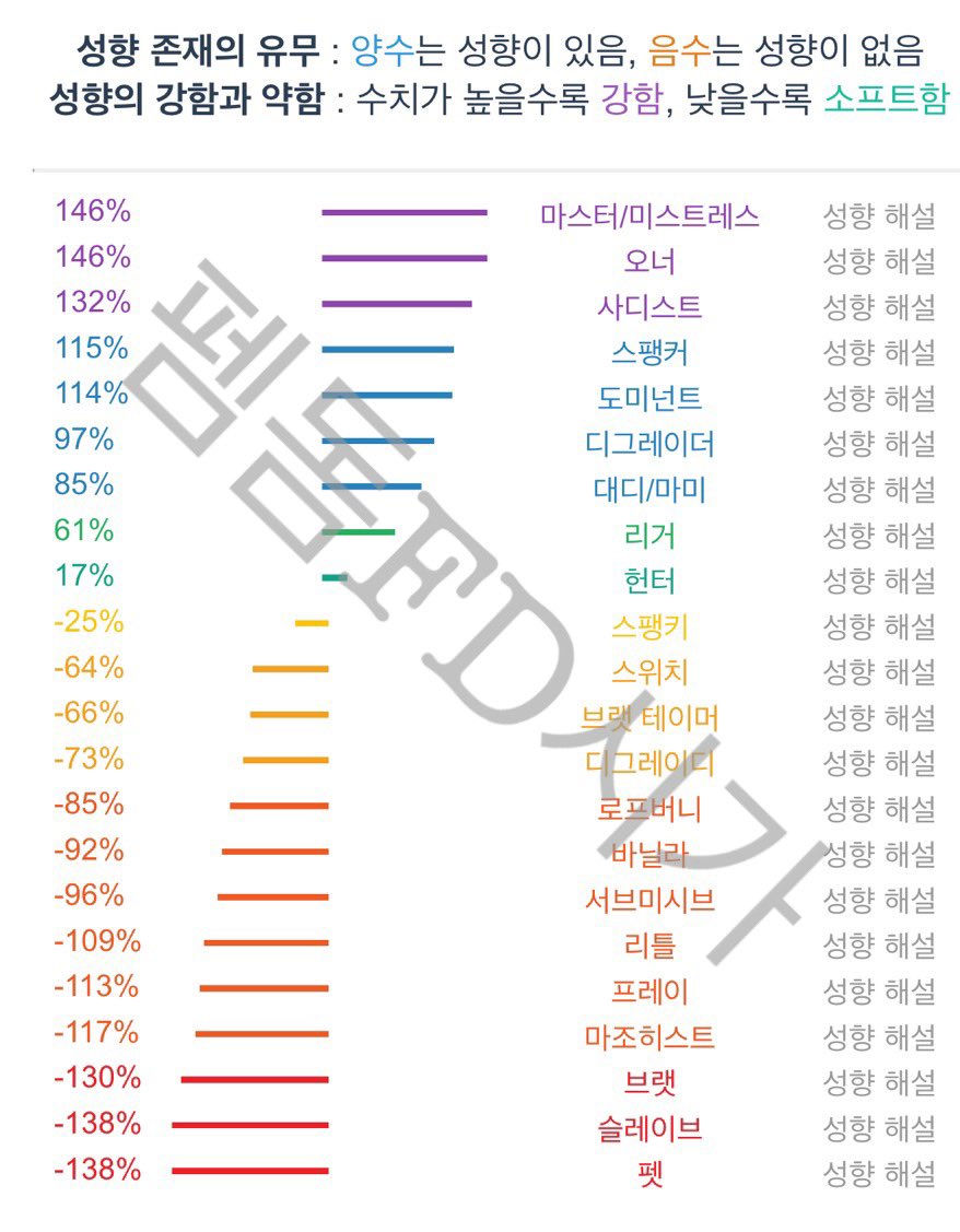 #SM성향 성향표 #성향테스트 #섹트 #일탈 팸돔 
그렇다고, 그냥 알고 있으라고 펨섭구인 멜섭 FD시가 펨돔FD별이