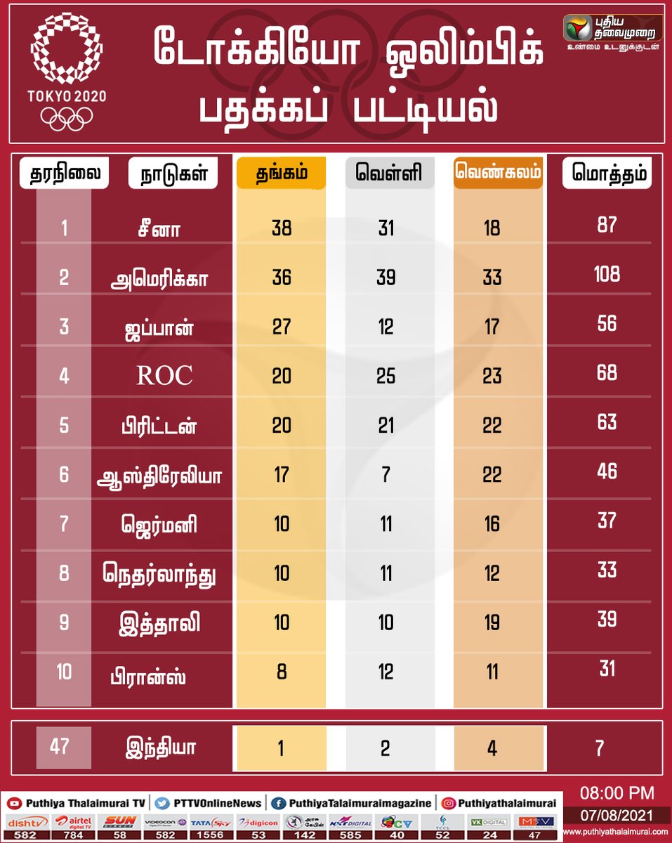PttvNewsX's tweet photo. டோக்கியோ ஒலிம்பிக் பதக்கப் பட்டியல் - 47ஆவது இடத்தில் இந்தியா 

இன்றைய லைவ் அப்டேட்ஸ்> https://t.co/dfDLcDDNFp

#Tokyo2020 | #TokyoOlympics | #Olympics | #OlympicGames https://t.co/KMkQcl0HU4