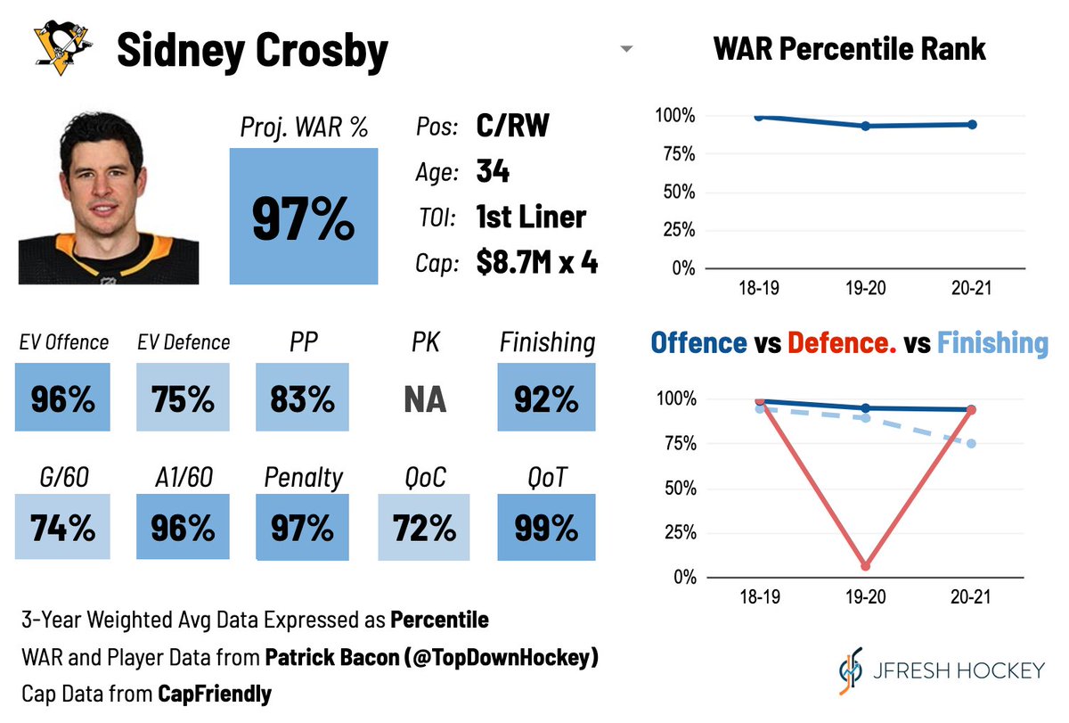 JFreshHockey's tweet photo. Sidney Crosby, turning 34 today, is still one of the best players in hockey in case you were unaware. #LetsGoPens https://t.co/rDstqivrdc