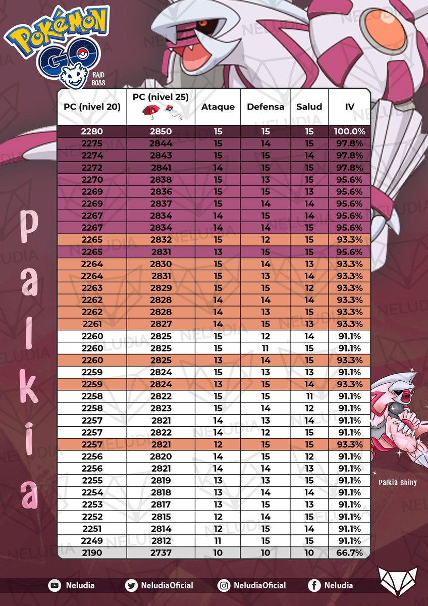 No se si vais a jugar mucho #PokemonGO pero os dejamos por aquí la tabla de iv de #Palkia mucha suerte con el shiny ✨
