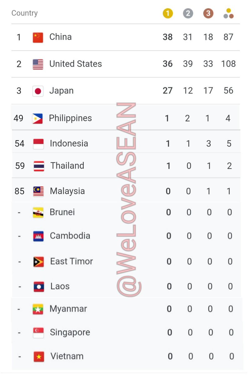 WeLoveASEAN's tweet photo. #Olympics #Tokyo2020 Medal Tally (Top 3 &amp; ASEAN countries) at 11:00pm GMT+8, 7th August 2021 #OlympicGames

We ❤ #ASEAN #WeLoveASEAN https://t.co/UZdKks7NgR