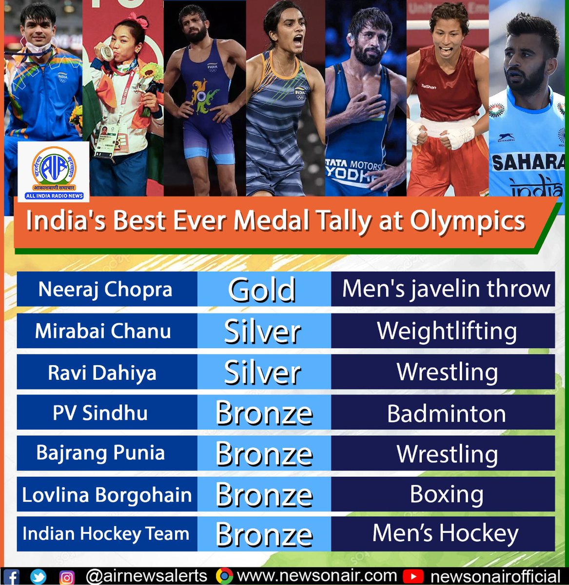 All India Radio News (@airnewsalerts) on Twitter photo India has won 35 medals at the #Olympics since the 1900 edition and the best ever tally has been recorded at <a href="/Tokyo2020/">#Tokyo2020</a> with 7 (1 Gold + 2 silver + 4 Bronze)
#IndiaAtOlympics #NeerajChopra #Cheer4India #Olympics2020 #Tokyo2020 India has won 35 medals at the #Olympics since the 1900 edition and the best ever tally has been recorded at <a href="/Tokyo2020/">#Tokyo2020</a> with 7 (1 Gold + 2 silver + 4 Bronze)
#IndiaAtOlympics #NeerajChopra #Cheer4India #Olympics2020 #Tokyo2020