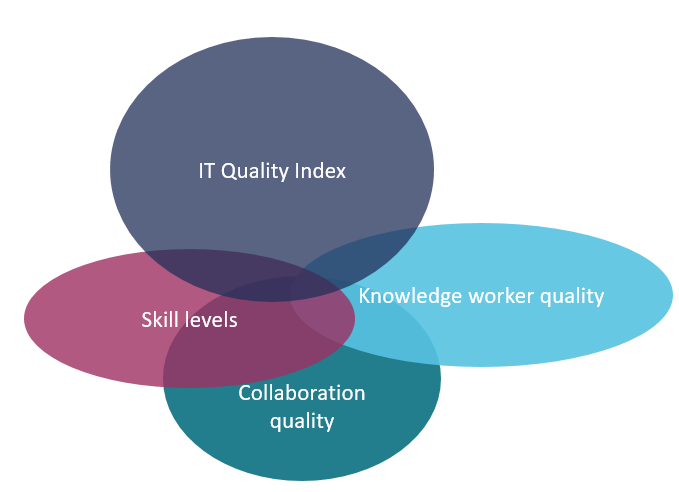 In many IT departments, only quantitative metrics are used. 
Here are same example of qualitative metrics:
#itQualityIndex
#CollaborationQuality #CLQ
#CollaborationExperience #CLQ
#KWQI Knowledge Worker Quality Index
#SFIA skill levels