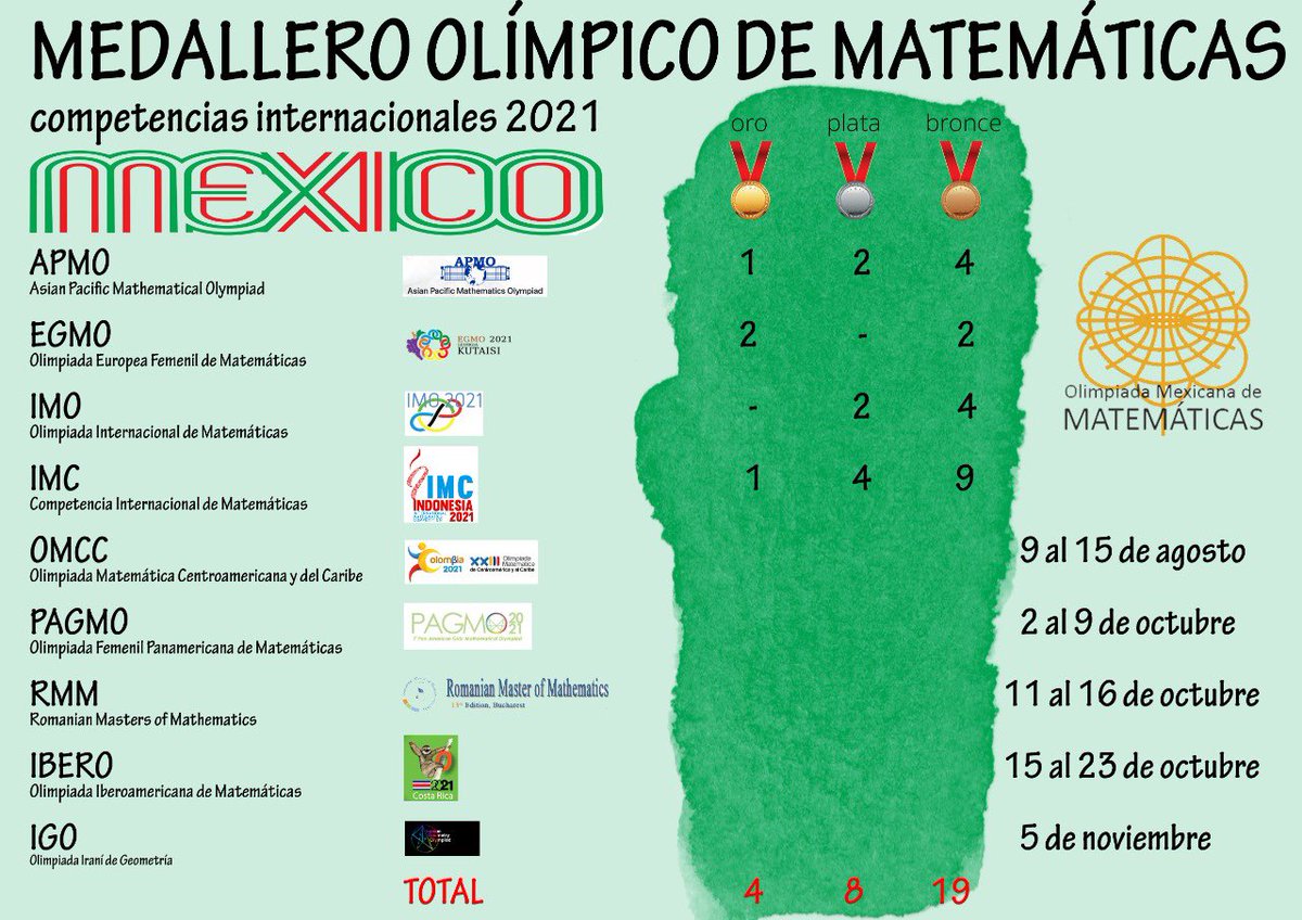 CDMXOMM's tweet image. Así va nuestro #medallero olímpico internacional de #Matemáticas, y vamos por más 💪🏻 El lunes inicia la Olimpiada Matemática Centroamericana y del Caribe, organizada por Colombia 🇨🇴(virtual). ¡Vamos, México! 🇲🇽 sigue la emoción olímpica 🤜🏼🤛🏼 #MEX #SiSePuede @ommtw @smm_mx