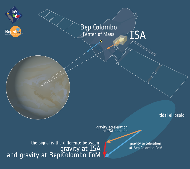bepit_outreach's tweet photo. Did you know? There will be tidal effects on @ESA_Bepi  when passing close to #Venus!! 
During the upcoming #venusflyby, each point onboard will be attracted differently by the planet. This very small difference can be measured by #ISA accelerometer
@esa @ASI_spazio @mediainaf https://t.co/Bh9584ZtvP