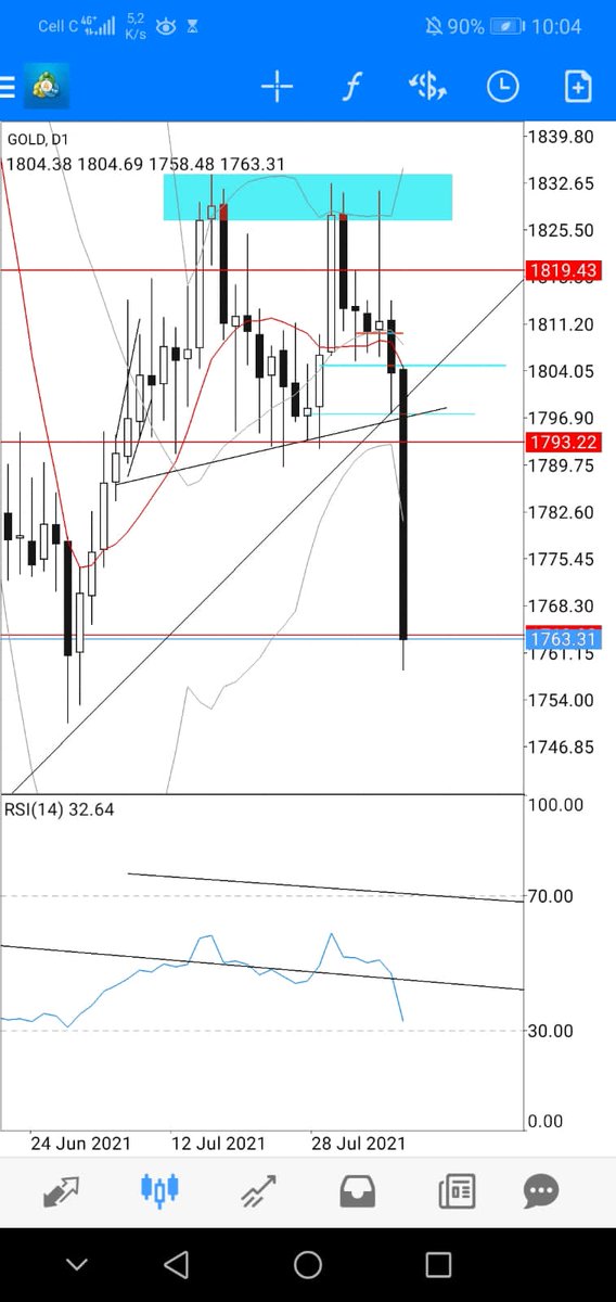 FortknoxF's tweet photo. Gold sold until $1763,31.
That drop made some and finnish others...
#KeaDrive #DinnyDrive #PreeDrive
#SandtonTrain๐ #sidehustle #forextrader #goldmedal #cabinetreshuffle #BBNaijia https://t.co/xEOHxppwGX