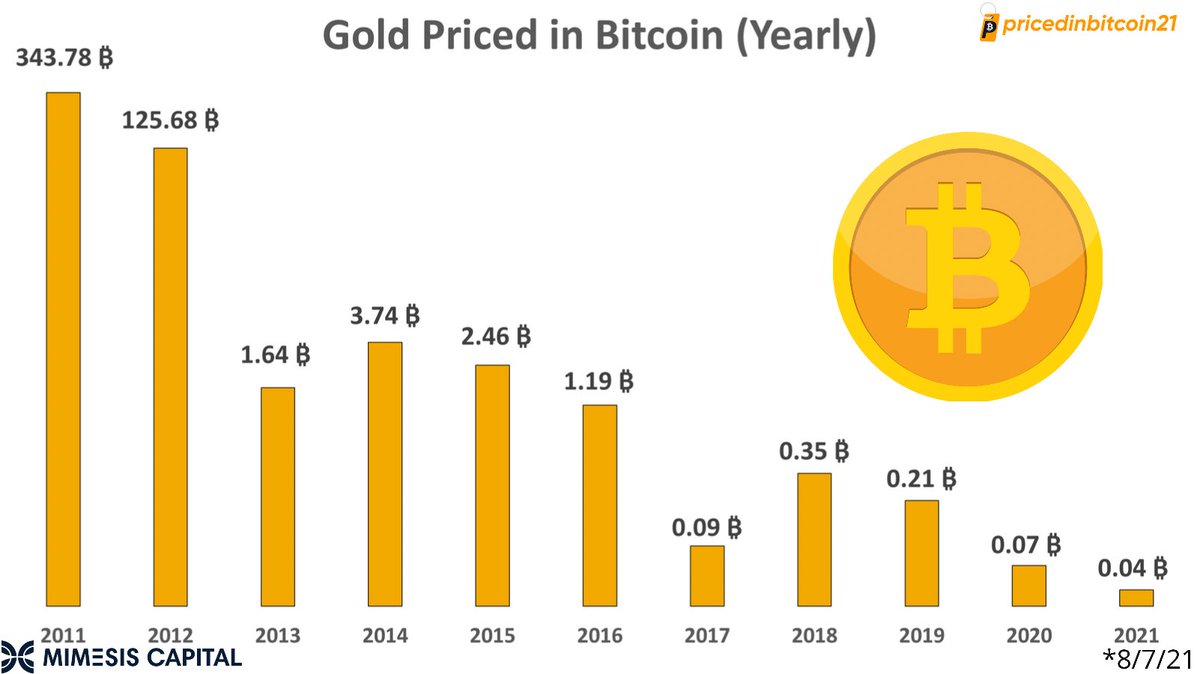 PricedinBTC's tweet image. Gold Priced in #Bitcoin 👇

2011: 344 ₿
2012: 126 ₿
2013: 1.64 ₿
2014: 3.74 ₿
2015: 2.46 ₿
2016: 1.19 ₿
2017: 0.09 ₿
2018: 0.35 ₿
2019: 0.21 ₿
2020: 0.07 ₿
2021: 0.04 ₿

pricedinbitcoin21.com | Supported By @MimesisCapital