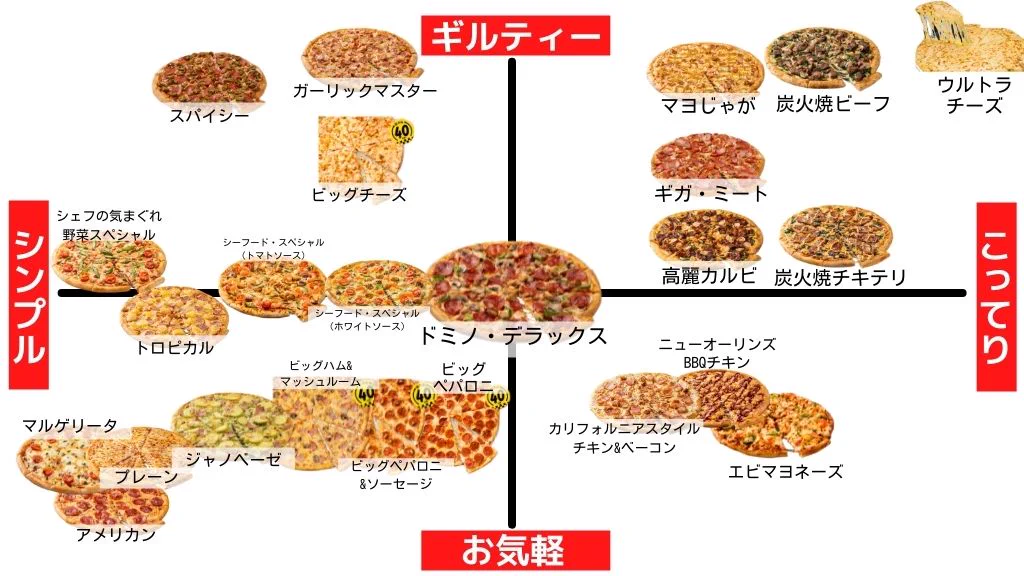 @dominos_JP @FredMarks_ ギルティー笑
スパイシー、ガーリックマスター、マヨじゃが、炭火焼ビーフ、そしてウルトラチーズか。
このギガ・ミートなんて見た目すごそうだけど、ギルティーじゃないのね
カロリーも書いたらもっとわかりやすいのかなw 