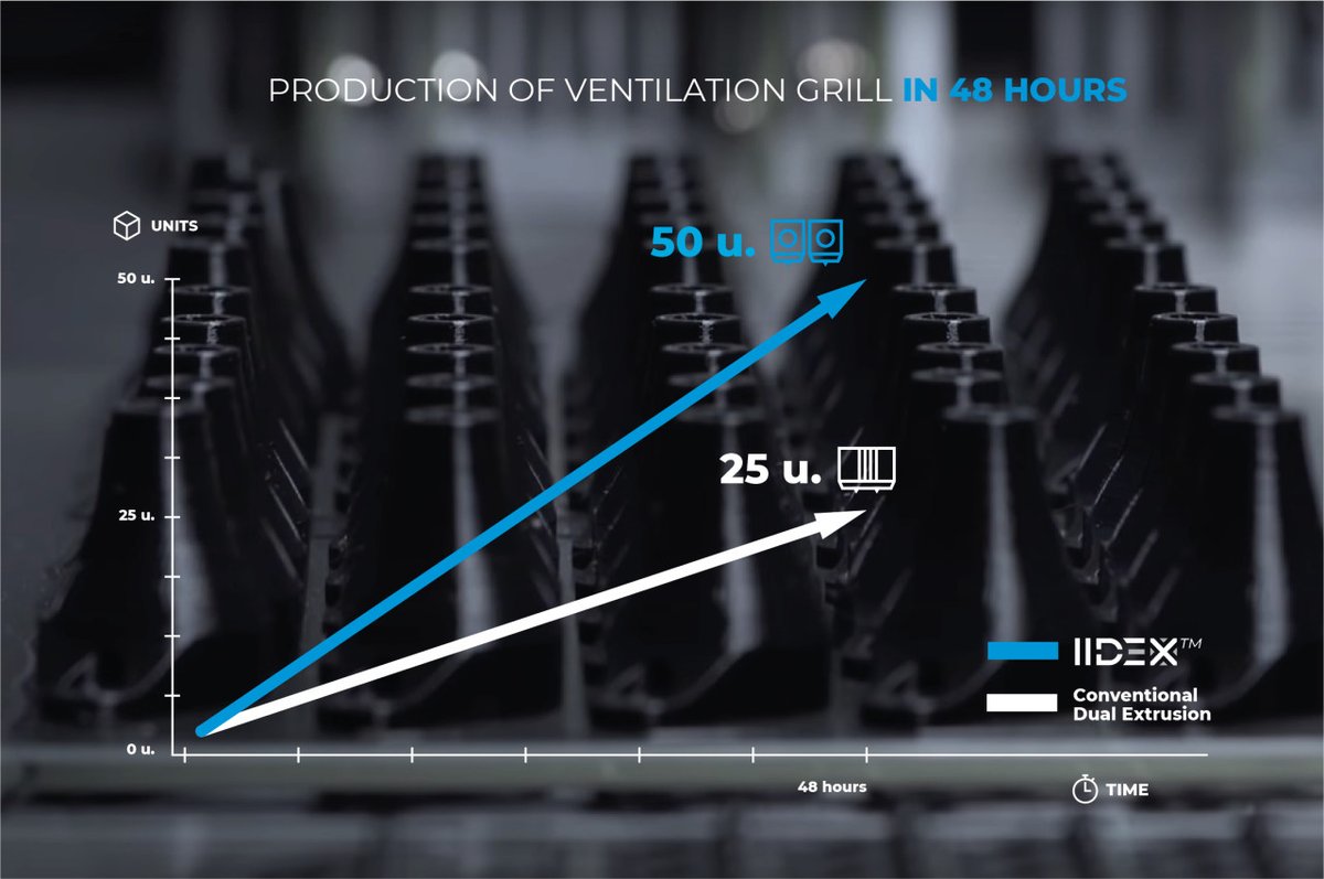 bcn3dtech's tweet photo. From injection molding to #3Dprinting; end-use parts can be delivered in half the time just by choosing the right technology.

The #IDEXsystem helps save time while improving #productivity -two features to boost when working with a variety of clients: https://t.co/dfAg5AjaO9 https://t.co/KeEJjyxGrQ