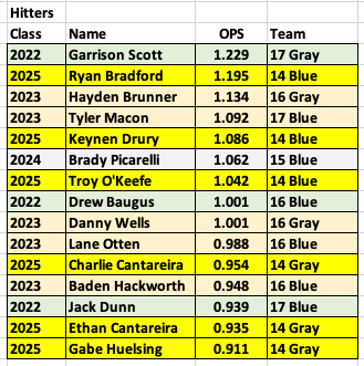 stlgamers's tweet photo. Traditional stats can be misleading.  OPS and WHIP over entire season are probably best metrics.  By all counts, these 14-17u players had great summers on the mound and at the plate.  '25 Dury and O'Keefe made both lists. https://t.co/3LuHg9dgNh