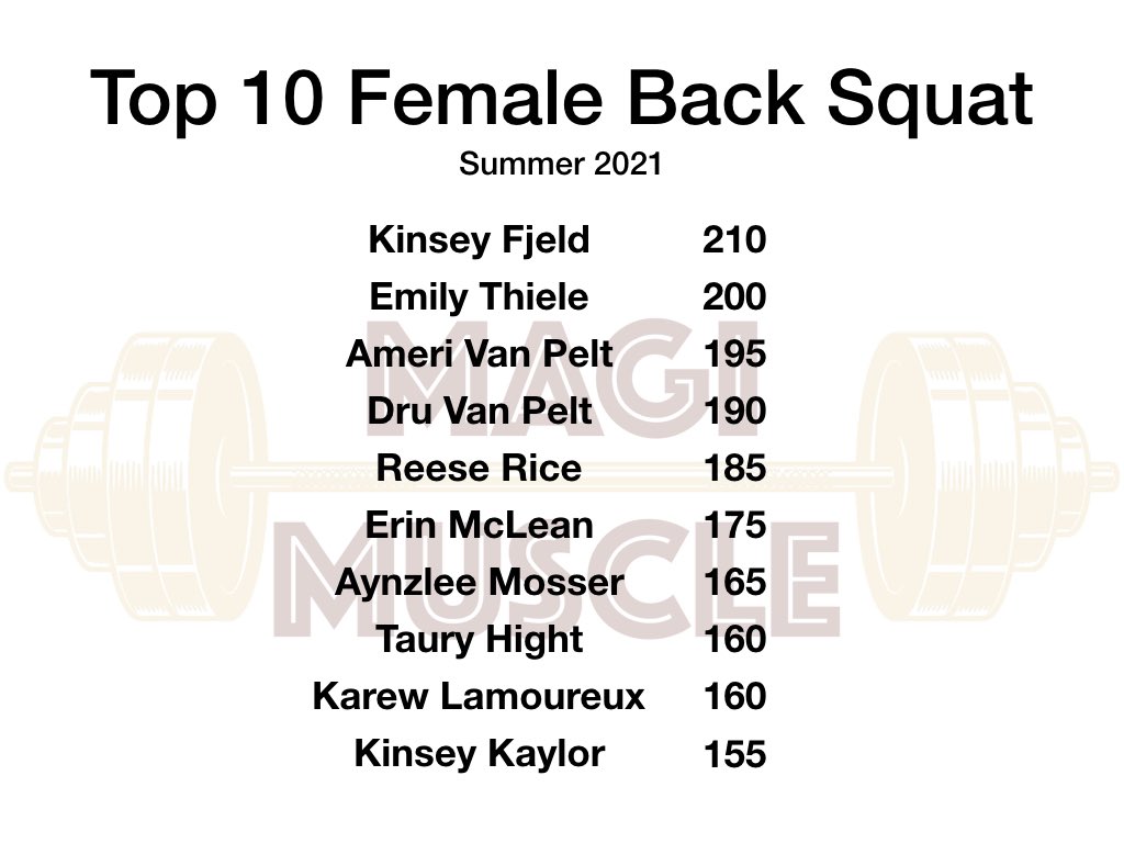 MagiMuscle's tweet photo. Top 10 Performers (Female Lifts)

#MagiMuscle #GoMagi https://t.co/y1NUiTBuyB