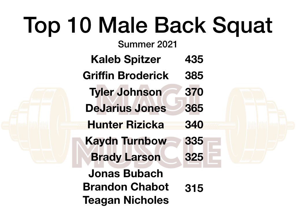 MagiMuscle's tweet photo. Top 10 Performers (Male Lifts)

#MagiMuscle #GoMagi https://t.co/QrM4ftKKeW