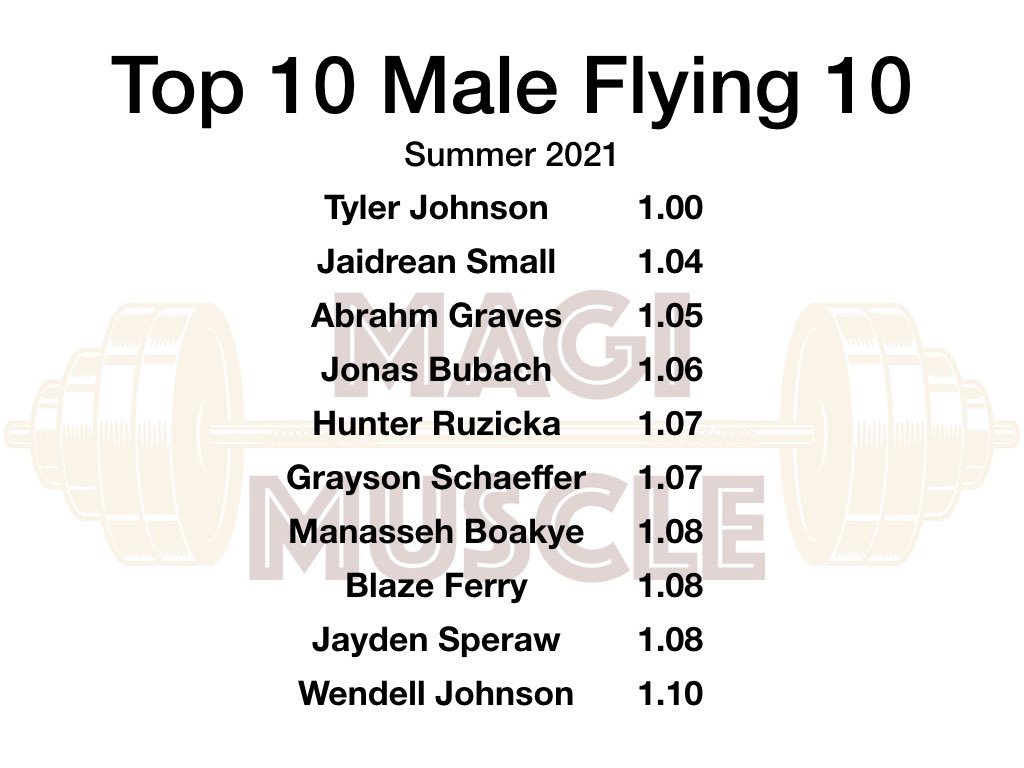 MagiMuscle's tweet photo. Top 10 Performers (Male Speed)

#MagiMuscle #GoMagi https://t.co/Yl0tCbl4N2