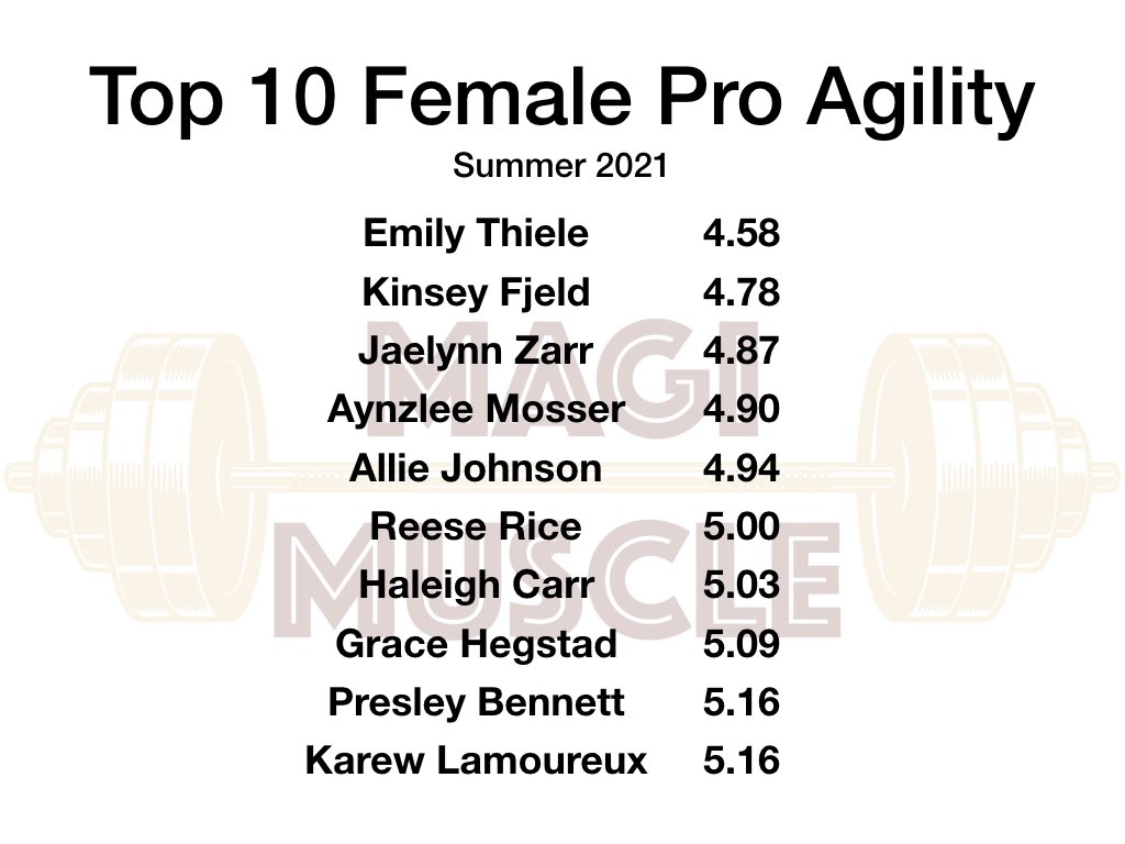 MagiMuscle's tweet photo. Top 10 Performers (Female Speed)

#MagiMuscle #GoMagi https://t.co/blCvAIlky8