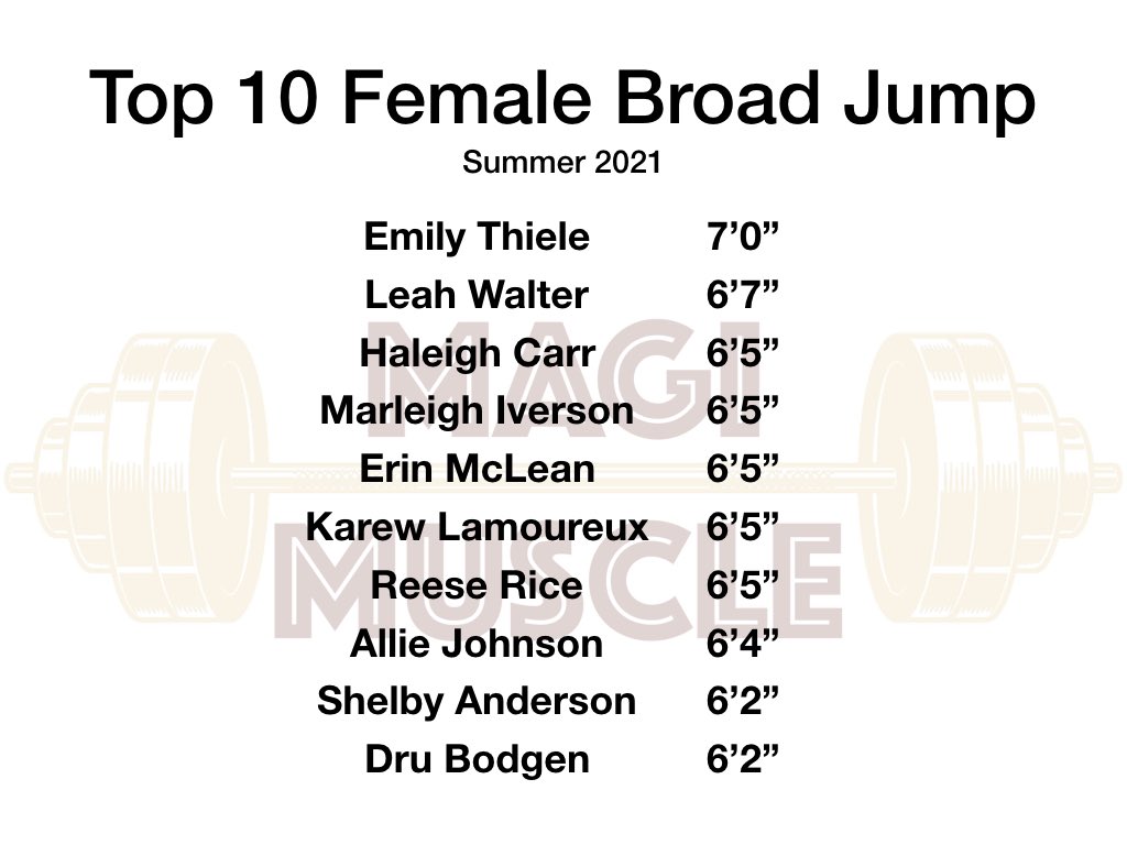 MagiMuscle's tweet photo. Top 10 Performers (Female Jumps)

#MagiMuscle #GoMagi https://t.co/xviybiAELc
