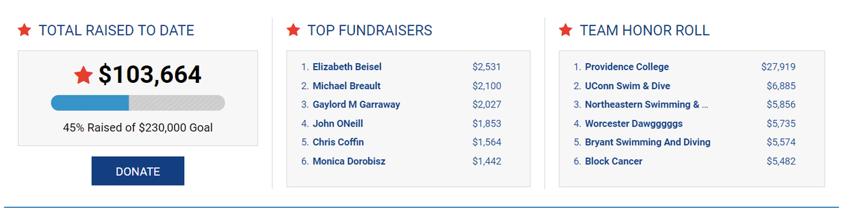 SAARhodeIsland's tweet image. 450 SWIMMERS, $100K...AND COUNTING! Our Rhode Island Swim on Sept 11th has crested 450 swimmers, supporting cancer research @womenandinfants. Join us before the price increases or we sell out. Swimmers, virtual participants, volunteers, donations welcome! swimacrossamerica.org/rhodeisland