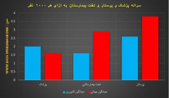 Reza51057103's tweet photo. مردم ببینید که رییس کمبسیون بهداشت واقعیات رو نمیگه
امار هارو ببینید...تعداد تخت در ایران نصف میانگین جهانیه در حالی که تعداد پزشک بالاتر از میانگین جهانیییی
مردم کمبود تخته نه پزشک
کمبود پرستاره نه پزشک
#اعتصاب_سراسری_اینترنها
#حمایت_اعتصاب_اینترن_کرمانشاه
@raisi_com https://t.co/IJ4ZEbzHQy