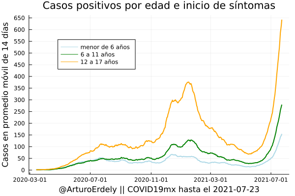 ArturoErdely's tweet image. #COVID19mx Sin clases presenciales así van los contagios en menores de edad, ya con clases presenciales ¿qué podría salir mal? 🙄 #AhíQuedaEso