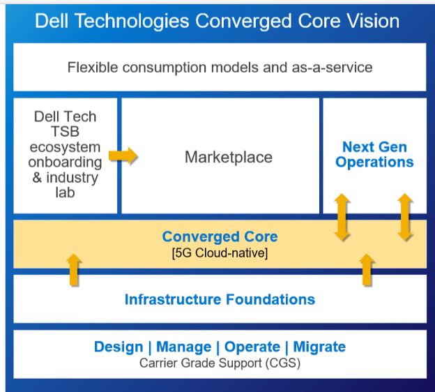 EvanKirstel's tweet photo. - @Dell Technologies’ architectural vision for #convergedcore is based on solutions complete with services, with #5G #cloud-native support, enhanced services, resale model for all components, flexible consumption models and more here:
https://t.co/YvevuQlH8Q
#PaaS #IaaS #CIO https://t.co/XHwHuOB0y6