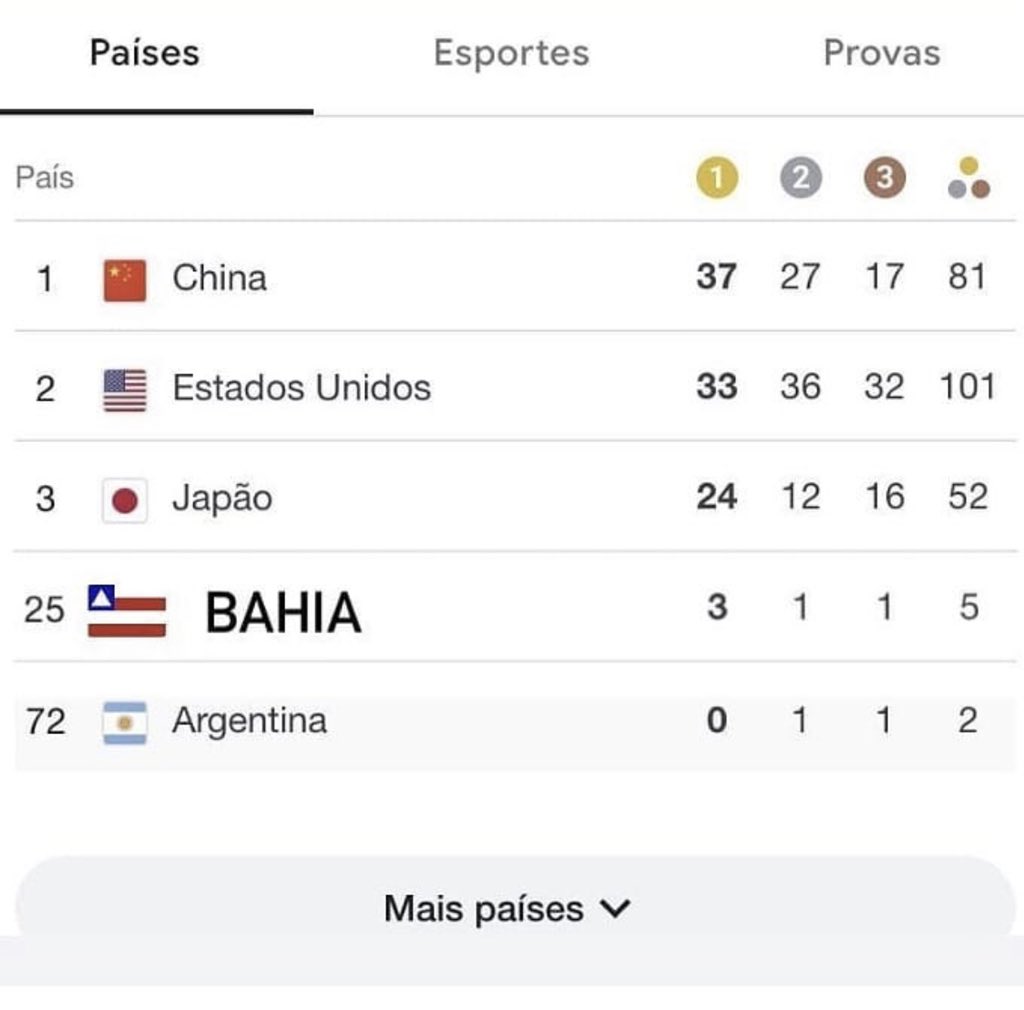 chico_tur's tweet photo. A Bahia é o meu Pais 🇧🇷🇨🇱.

Parabéns a todos os atletas que participaram das Olimpíadas de Tóquio, o esporte salva vidas!! https://t.co/906uAp6ZFR