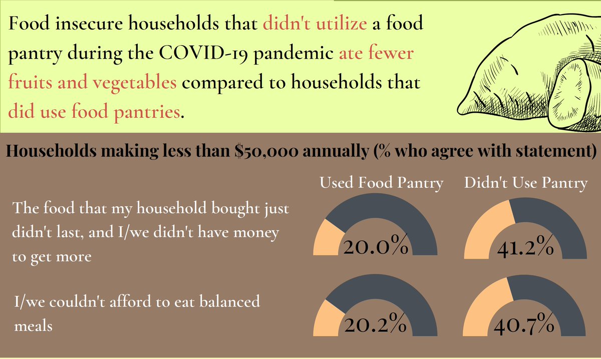 Our #NFACT <a href="/uvmvermont/">University of Vermont</a> team found that food banks and pantries support individual and households’ food access, potentially maintaining food security and diet quality during emergencies like COVID-19. frontiersin.org/articles/10.33… <a href="/MeredithNiles1/">Meredith Niles</a> <a href="/EmilyHBelarmino/">Emily Belarmino</a> @UVMCALS