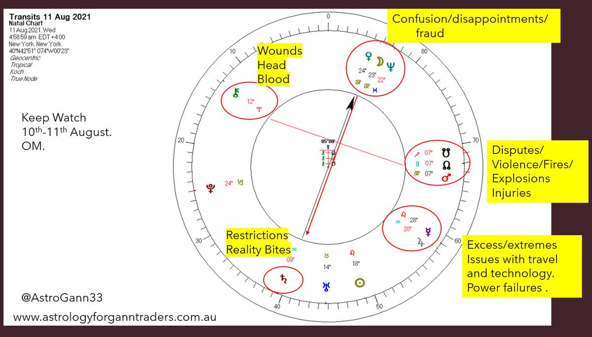 AstroGann33's tweet photo. Keep watch 10th/11th August. 
lots happening on the 4th/8th harmonics.
This goes for #Bitcoin too as it triggers an important midpoint. 
If any of these degrees hit your natal chart, be prepared for a full on day. 
#ElonMusk 's  chart is triggered again. 
#ASTRO 
#Midpoints
#GANN https://t.co/xZFTUGRDLB
