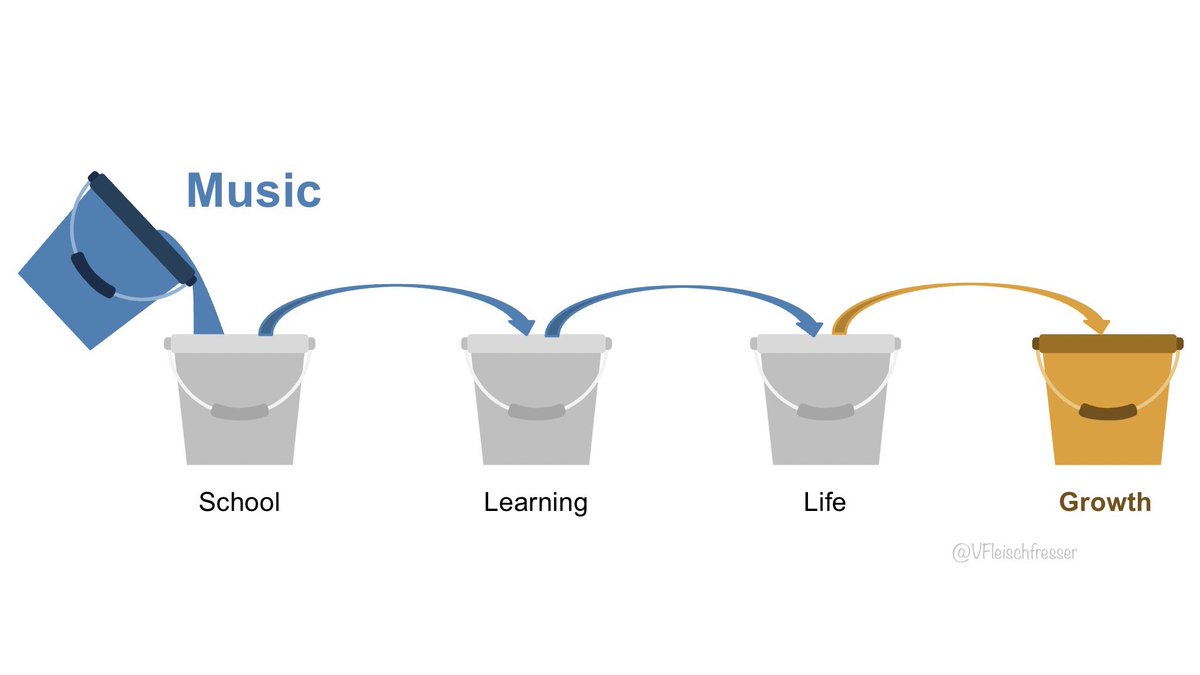 When we fill our schools with music, the benefits spill over and permeate the learning and lives of each and every young person. This in turn helps them to grow into more confident, understanding, empathetic, and connected people. Filling our schools with music benefits us all.