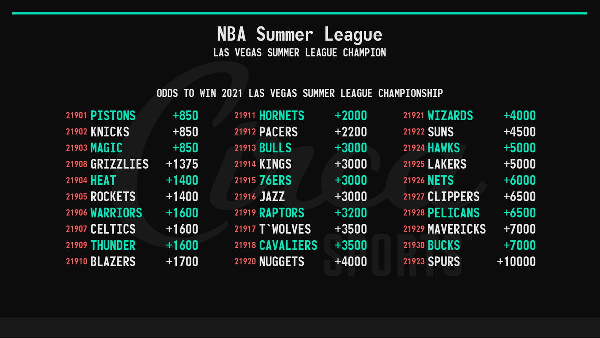 CircaSports's tweet photo. NBA Summer League Champion 🏀🏆
Odds to Win 2021 Las Vegas NBA Summer League Championship

#NBASummer | @NBASummerLeague https://t.co/dRDRXb3ZJ7