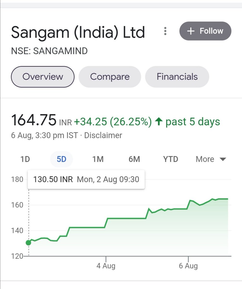StocksAndStoics's tweet photo. 5 back to back UC in Sangam India last week.
Also, insiders have started buying shares of the company from open market.
The company has approved further expansion in the cotton yarn.
#Textile #YarnCycle #CottonYarn #SyntheticYarn https://t.co/zvMGhJd7CH