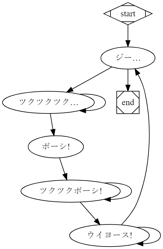 ツクツクボウシの鳴き方をオートマトンで図解すると最終的に ウイヨース になる Togetter