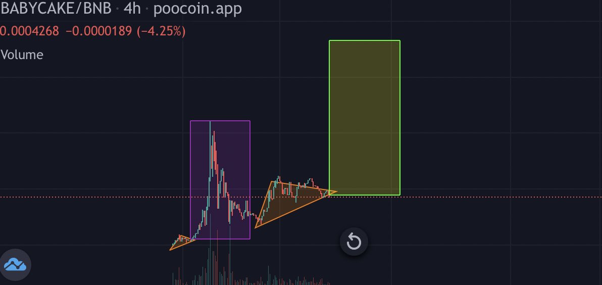 LordCryptoGem's tweet photo. I'm bullish at @BabyCakeBSC 

Higher transactions mean higher rewards 🥵

We can do a x5 from here 🥰

 #babycake #BSC #Binance #nfa #BTC #eth #pancake #babycake https://t.co/ie4Fp4E4zZ