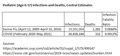 The 2009-10 swine flu was five times deadlier to kids than COVID.

But it didn't hurt boomers, so it didn't stoke an irrational fear/panic that disrupted kids' lives indefinitely.