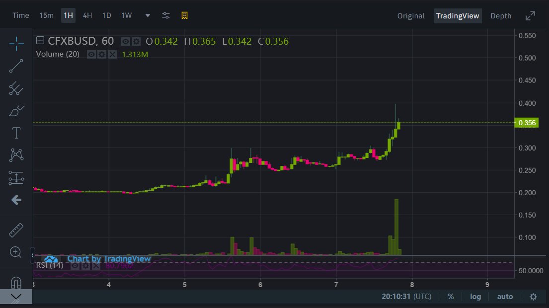 $CFX looking a lot like the AMAZING $HOT #Holochain chart we saw a few months ago. #Conflux #Holocoin