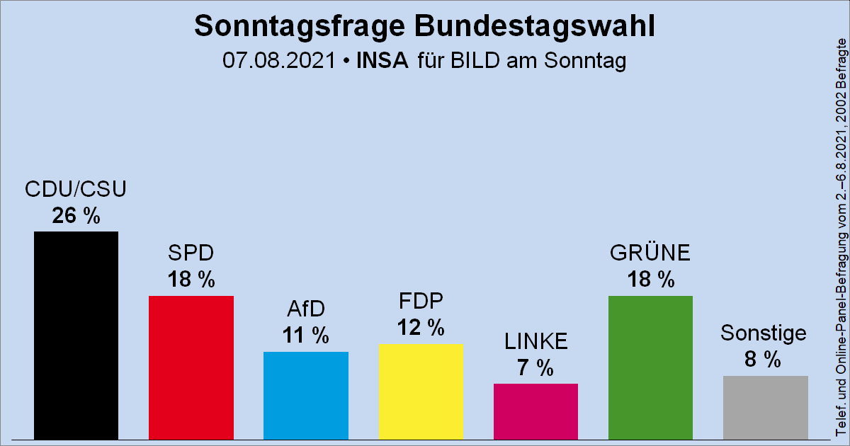 Säulendiagramm der Sonntagsfrage zur Bundestagswahl von INSA für BILD am Sonntag