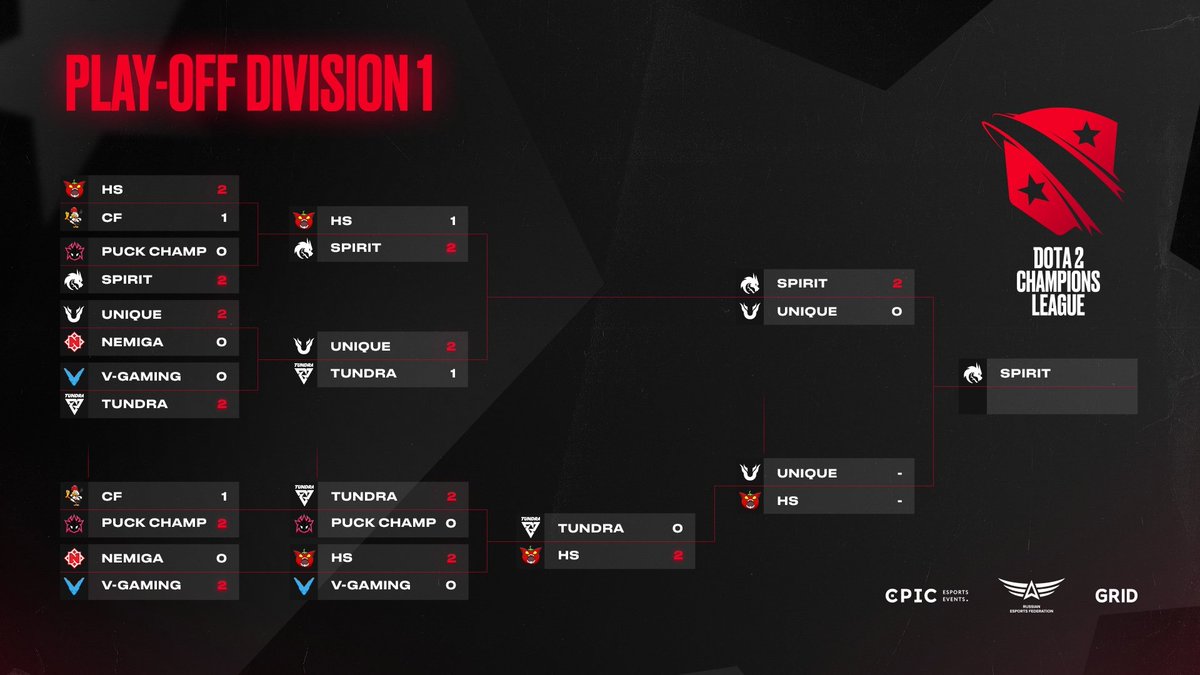epicentergg's tweet photo. The playoff bracket before the final day of the 1st division!
Who will face Team Spirit in the grand final tomorrow? π
#D2CL #D2CLRed https://t.co/dA7W0MsE75