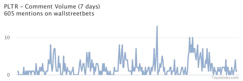 $PLTR working it's way into the top 20 most mentioned on wallstreetbets over the last 7 days

Via https://t.co/2aQat2yUwf

#pltr    #wallstreetbets https://t.co/SvefYDI6qt