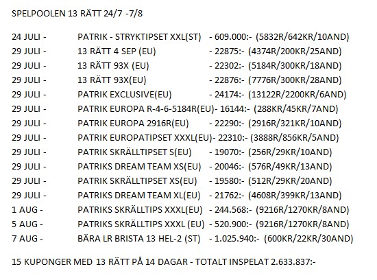 Toppform på liret just nu 👉 På två veckor har det blivit 15 lappar med 13 Rätt och cirka 2,6 miljoner inspelat (!)
Totalt 98x 13 Rätt under 2021 💪 
#Europatipset #Stryktipset #SvenskaSpel #Andelsspel #SpelaTillsammans