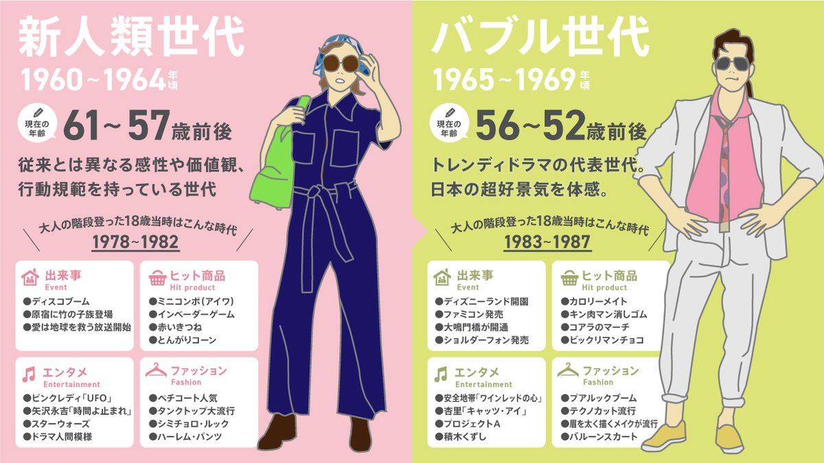 まーる Ideaクリエイター あなたはどの世代 マーケティングに役立つ 世代の特徴まとめ Twitterは世代を超えて交流できる素敵な場所 そんな皆さんとおもいっきり交流したい 図解を見て懐かしい そうなんだ のきっかけになれば 図解夏祭り まーる Ideaクリエイター あなたはどの世代 マーケティングに役立つ 世代の特徴まとめ Twitterは世代を超えて交流できる素敵な場所 そんな皆さんとおもいっきり交流したい 図解を見て懐かしい そうなんだ のきっかけになれば 図解夏祭り