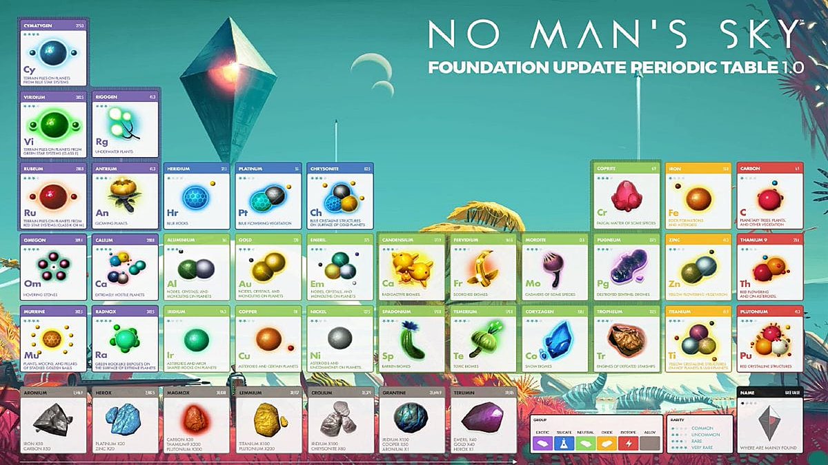ProceduralTRV's tweet photo. Was going through some old photos and found this awesome #NoMansSky periodic table made for the Foundation update (Nov 2016).... brings back so much nostalgia seeing those old elements! https://t.co/F0YCdWGpN7