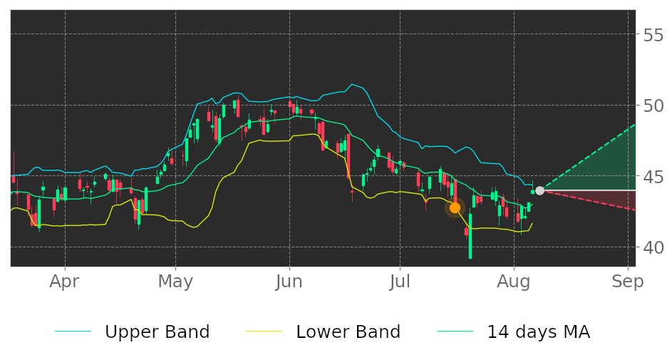 Tickeron's tweet photo. $CFG in Uptrend: price expected to rise as it breaks its lower Bollinger Band on July 16, 2021. View odds for this and other indicators: https://t.co/eqK8SMixz3 #CitizensFinancialGroup #stockmarket #stock #technicalanalysis #money #trading #investing #daytrading #news #today https://t.co/MWNKzeRlPY