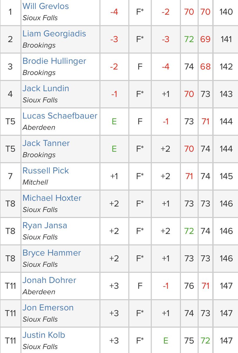 SDGAgolf's tweet photo. Results from day 2 of the SD Amateur. Had some great scores today and we are ready for a great day tomorrow! Make sure you follow along on Golf Genius!! GGID: SDAM21 https://t.co/oXuRELRBk3