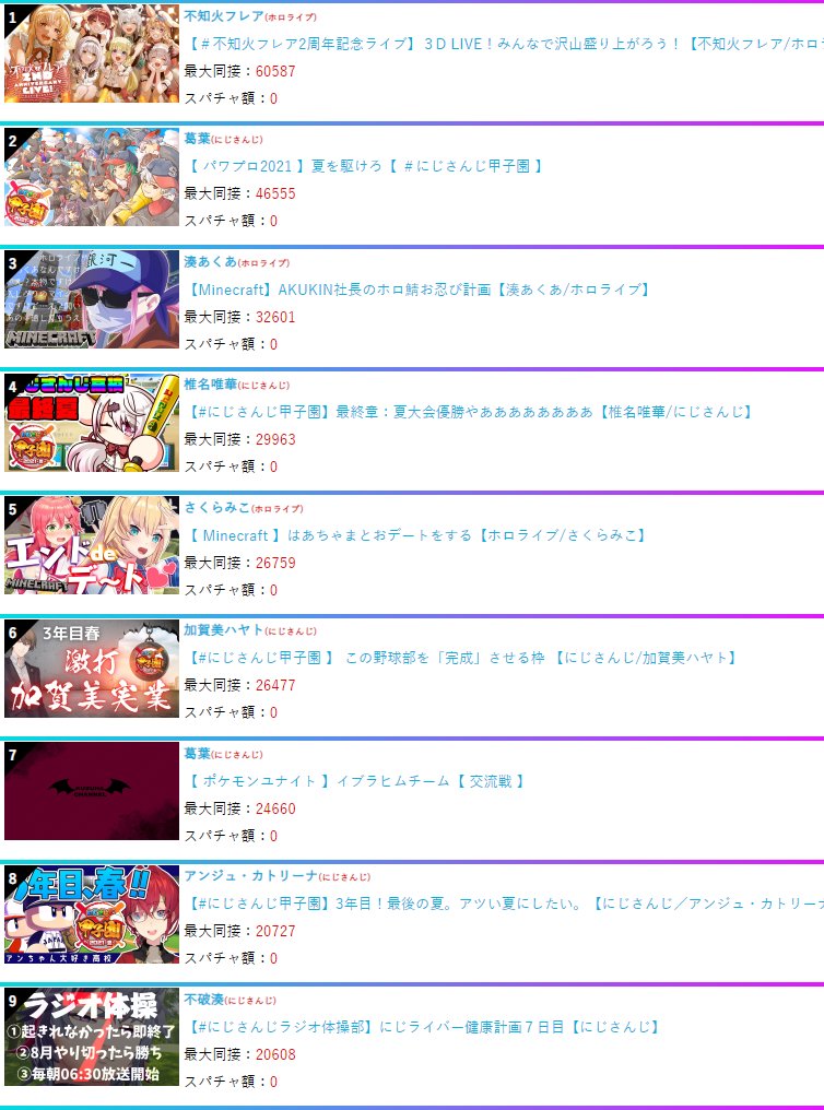 Vtuber統計情報 V Twitter 8月7日 Vtuber人気放送ランキング Jp同接最高値 Vtuber ホロライブ Hololive にじさんじ
