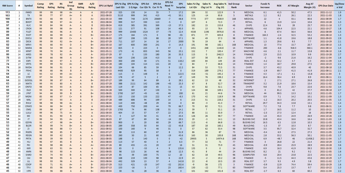RichardMoglen's tweet photo. Performance Ranked Top 50 Stocks as of 8-7-2021 
#PERFT50 #IBDPartner 

Sorting Algorithm emphasizes Volume Accumulation and Weekly Closing Range

Top 5 Trading Books: https://t.co/SBymYWMQR0

Data from @MarketSmith, @IBDinvestors https://t.co/Xqsu8IdgQu