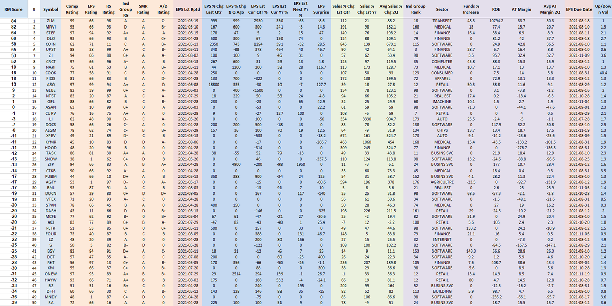 RichardMoglen's tweet photo. Fundamentally Ranked New IPOs as of 8-7-2021 
#IPOT50 #IBDPartner  (Must have IPOed since 1/1/2020)

Sorting Algorithm emphasizes EPS % change, Sales % Change, AT Margins, ROE, Group RS +more

Top 5 Trading Setups: https://t.co/uqNeB9sPC0

Data from @MarketSmith,  @IBDinvestors https://t.co/vVJyGlZ9MP